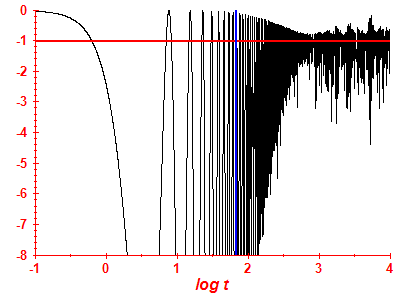 Survival probability log